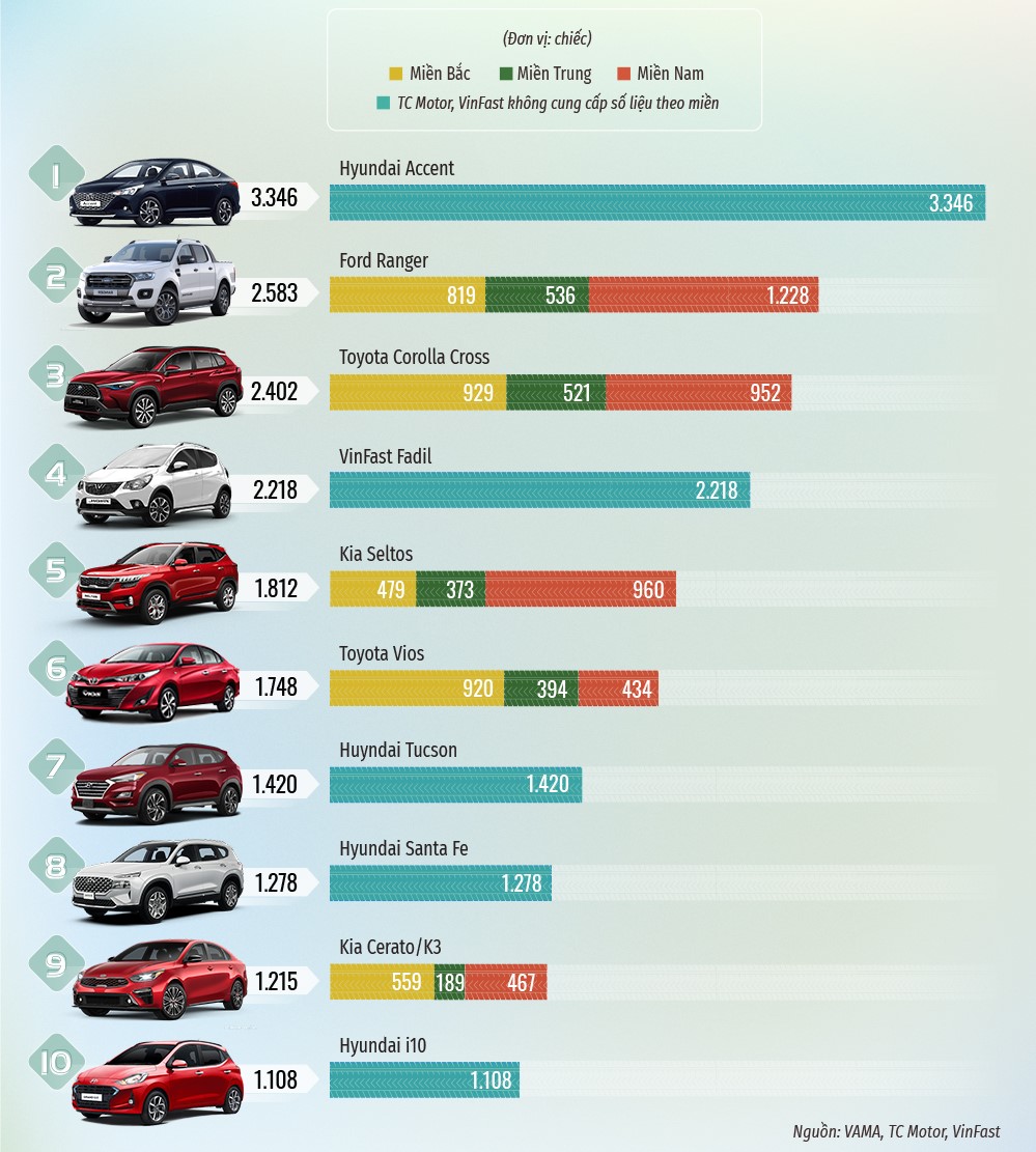 Top ôtô bán chạy tháng 10 - Accent trở lại đỉnh bảng